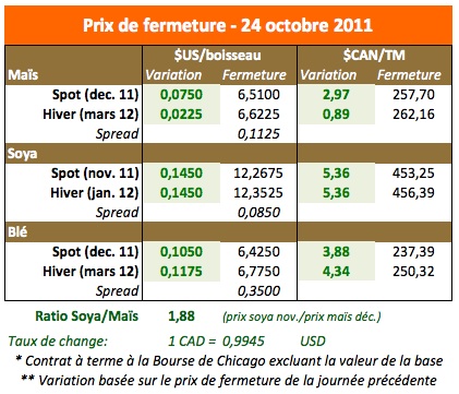 Prix des grains 24 oct 11